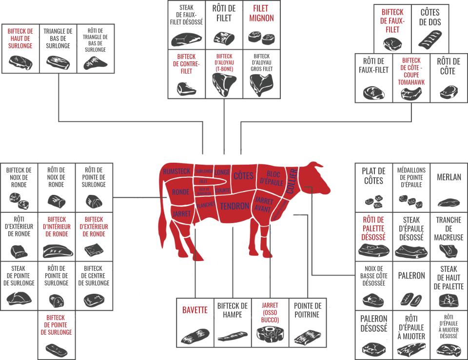 Boeuf de qualité supérieure (dépôt seulement)